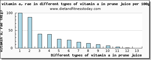 vitamin a in prune juice vitamin a, rae per 100g